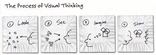 The process of visual thinking