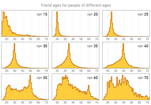 FB friend statitics with time